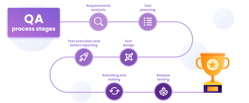 QA software testing process step by step.