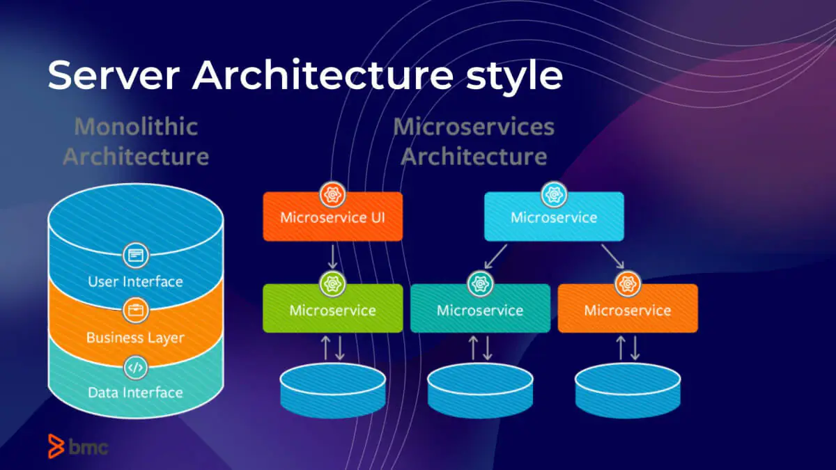Monolithic and Microservices architecture: guide to custom web development company services