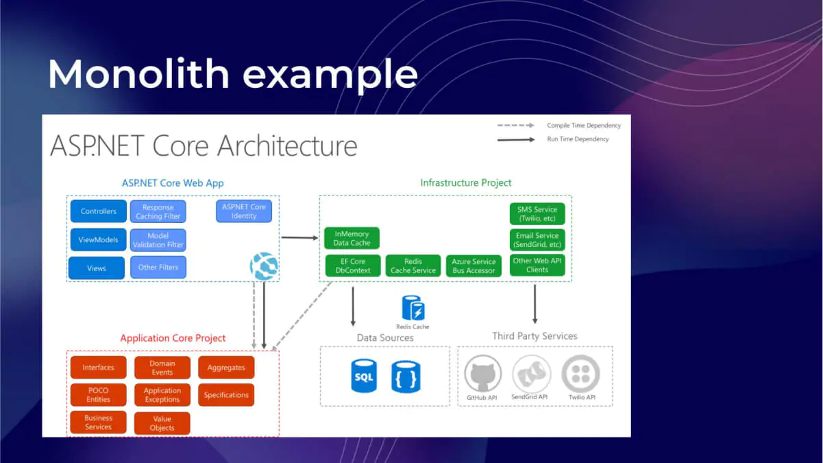 Monolith architecture example: guide to custom web development company services