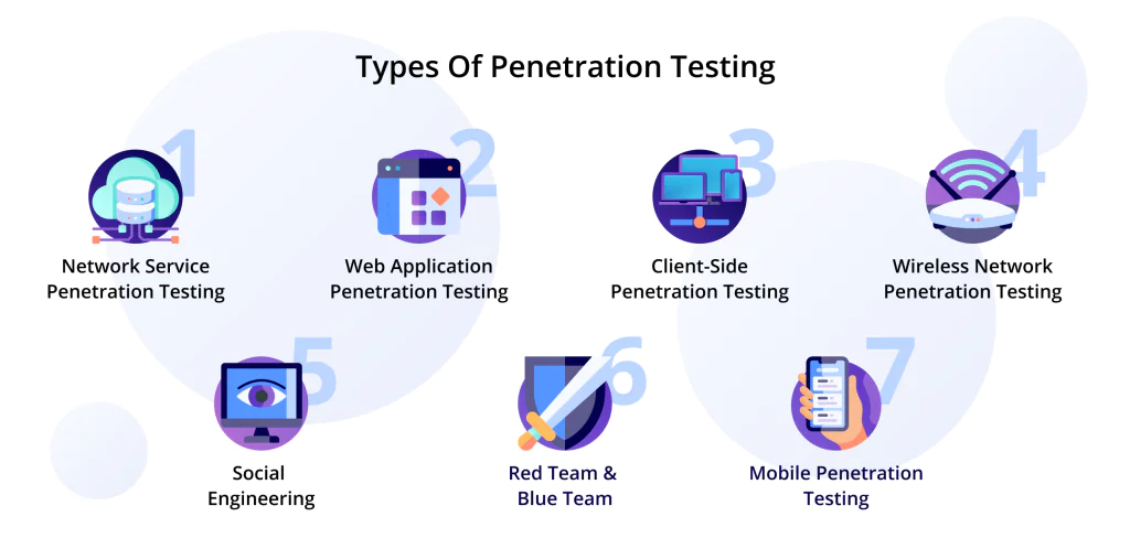 Cyber security services company: penetration testing types