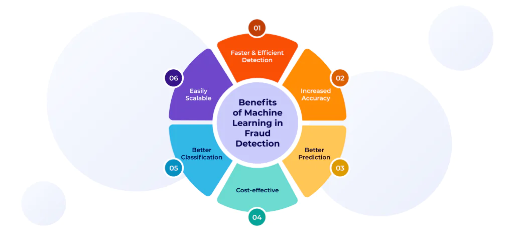 Benefits of AI in fraud detection software development.