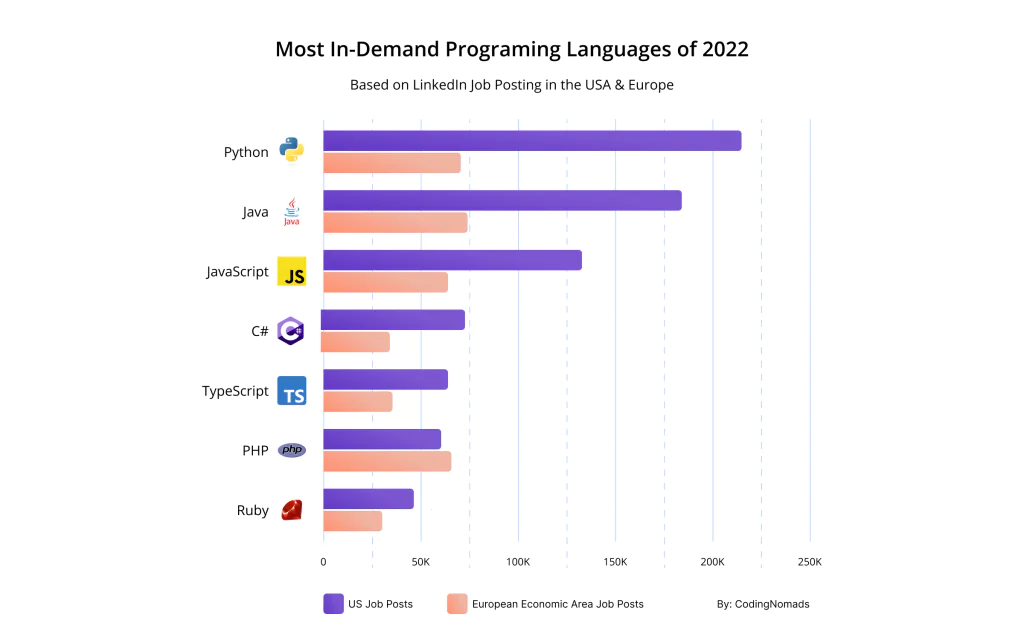 most popular programming languages for web design and development services according to a StackOverflow survey