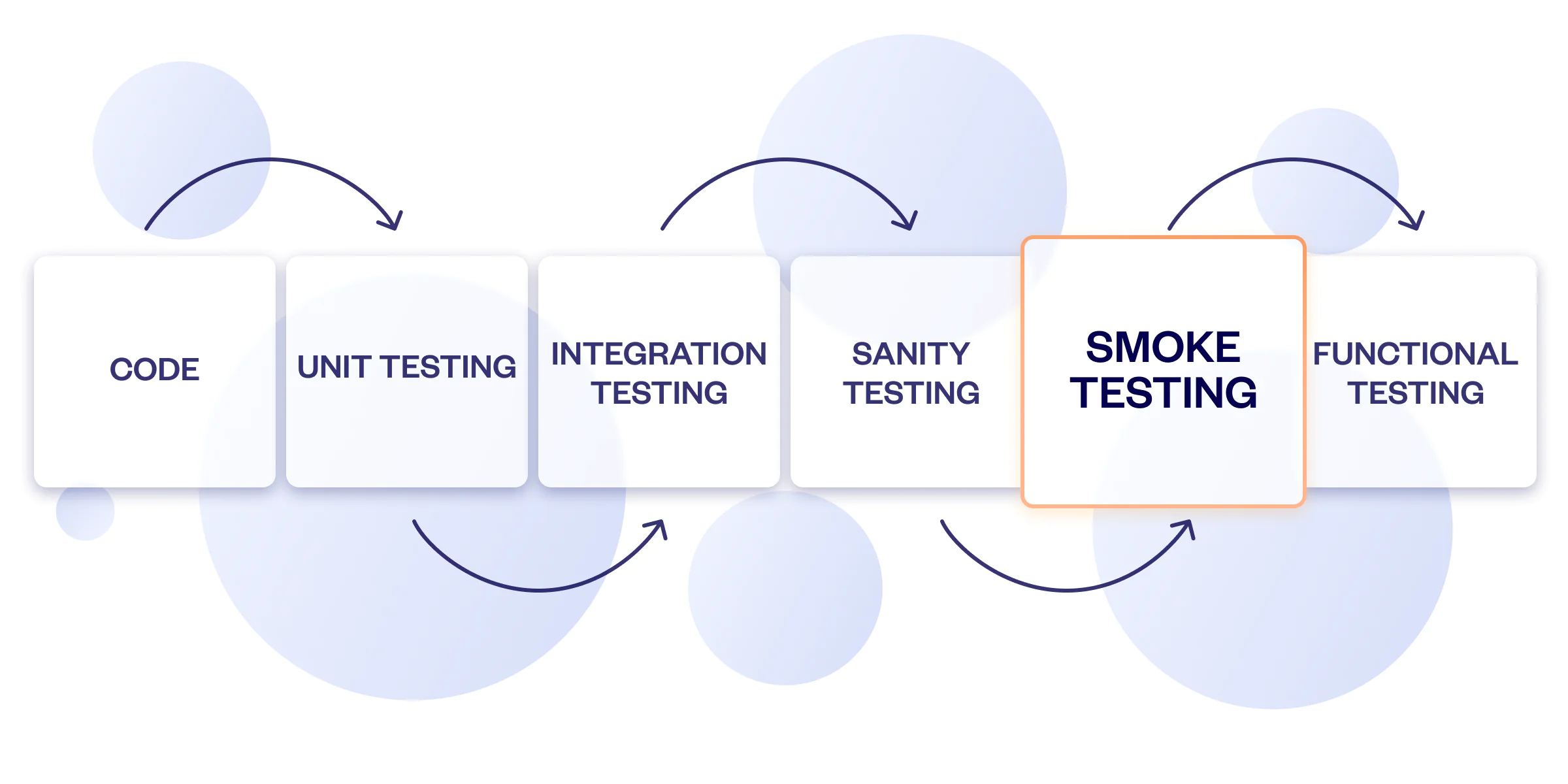 Smoke testing in the process of software QA testing
