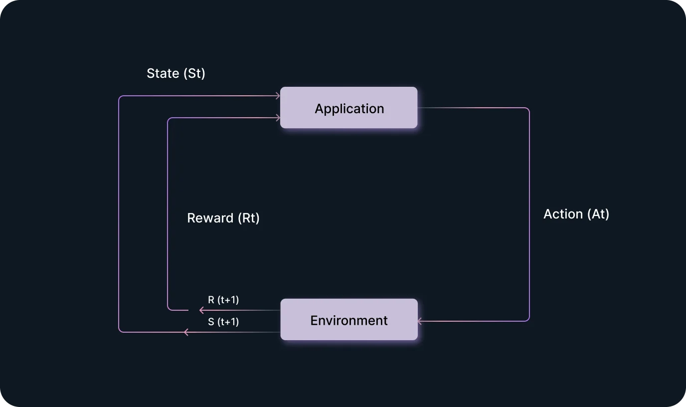 AI terms: Reinforcement Learning