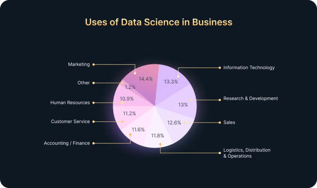 Data science uses by industry.