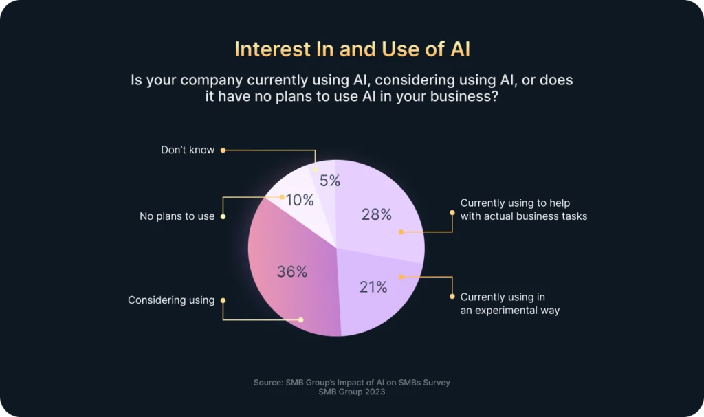 How many companies consider using AI in small business
