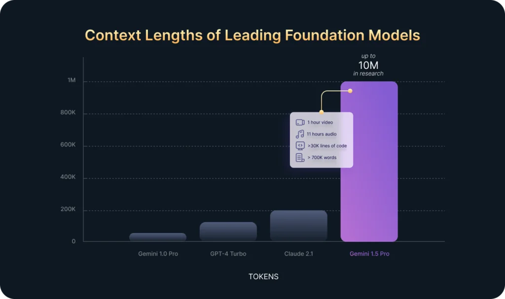 Comparison of generative AI models on the market