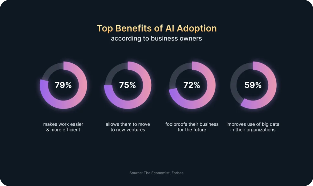 Benefits of using AI for small business today.