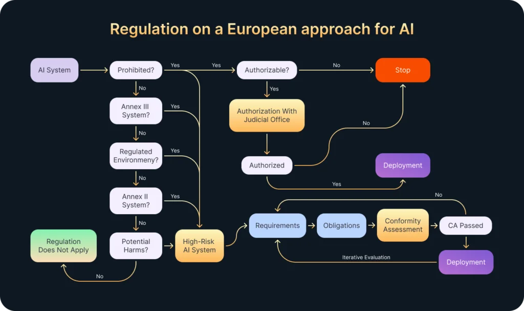 Regulation on a European approach for AI