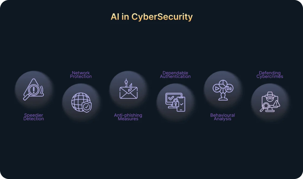 AI in cybersecurity infographic showing speedier detection, network protection, anti-phishing, dependable authentication, behavioral analysis, and cybercrime defense.