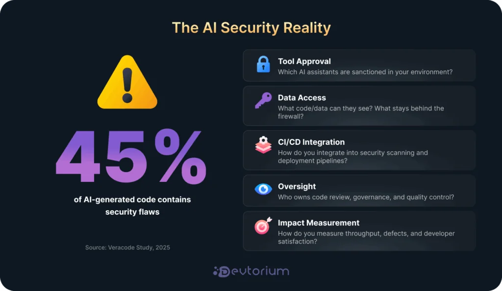 AI-generated code security risks showing 45 percent contains flaws plus governance framework checklist