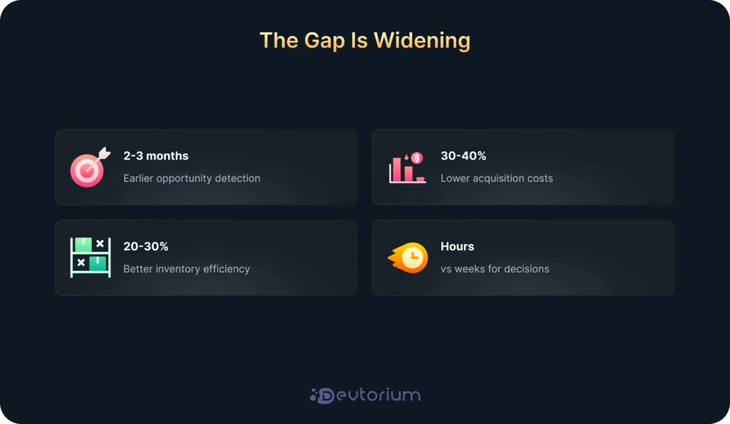 Competitive ML advantages showing 2-3 months earlier detection, 30-40% lower costs, 20-30% efficiency, hours vs weeks