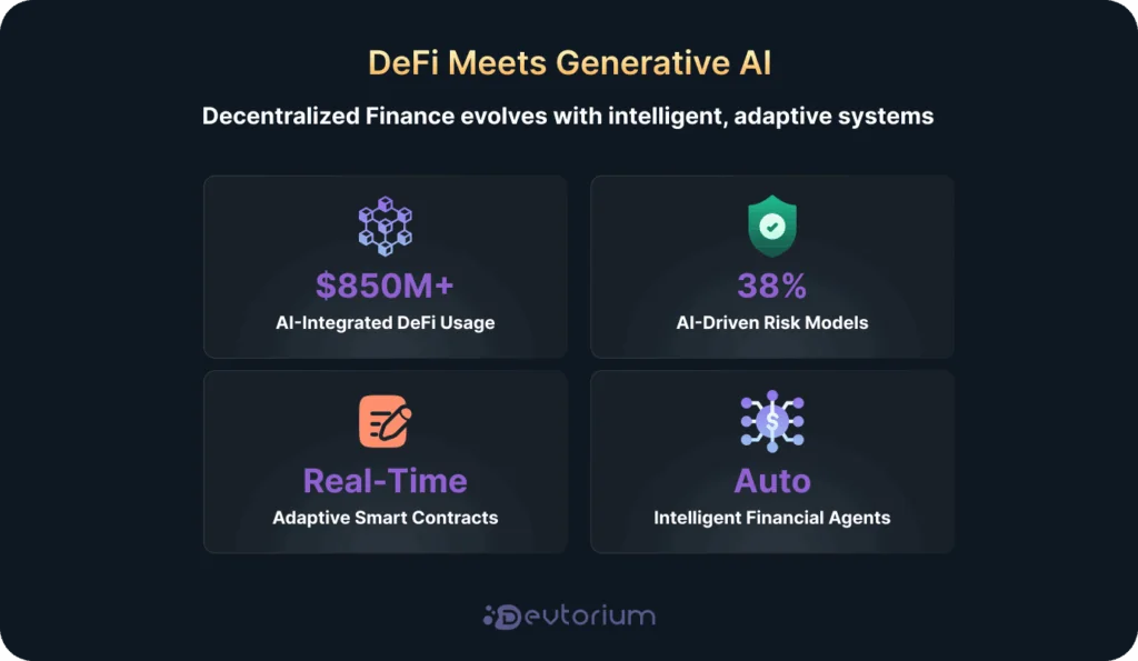 DeFi AI integration statistics showing $850M usage and 38% adoption in lending protocols