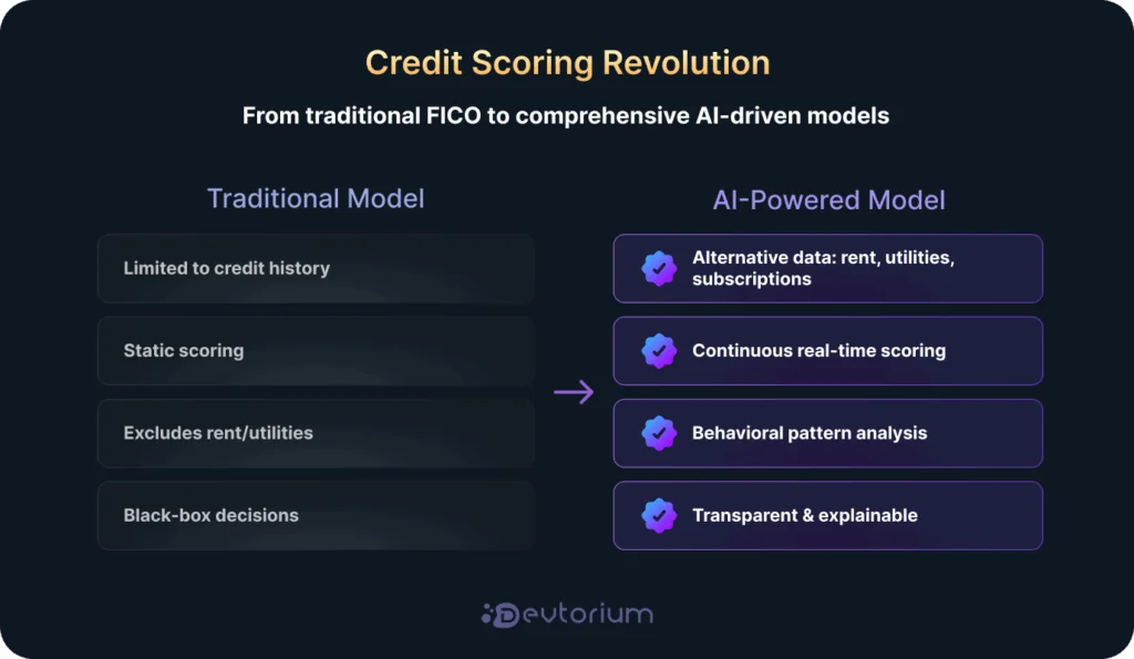 Comparison of traditional FICO vs AI-powered credit scoring using alternative data