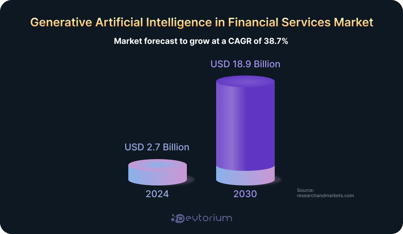 Generative AI financial services market growth from $2.7B in 2024 to $18.9B by 2030 with 38.7% CAGR