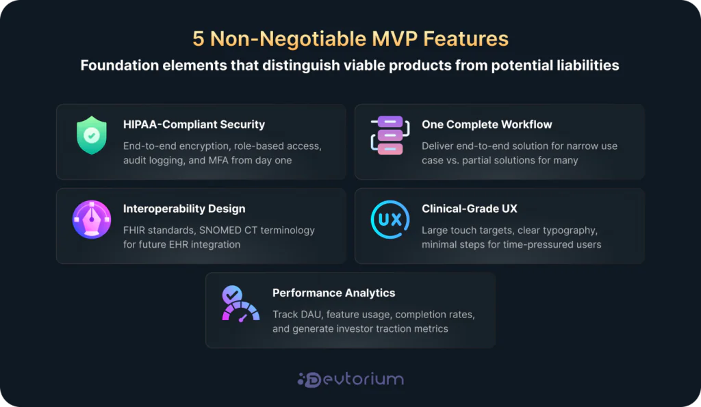 Five essential healthcare MVP features including HIPAA security, clinical workflow, interoperability, UX, and analytics