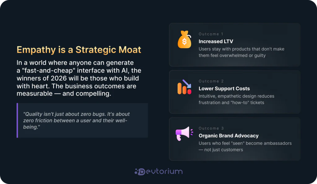 Business case for empathetic UX in wellness apps showing increased LTV, lower support costs, and organic brand advocacy outcomes