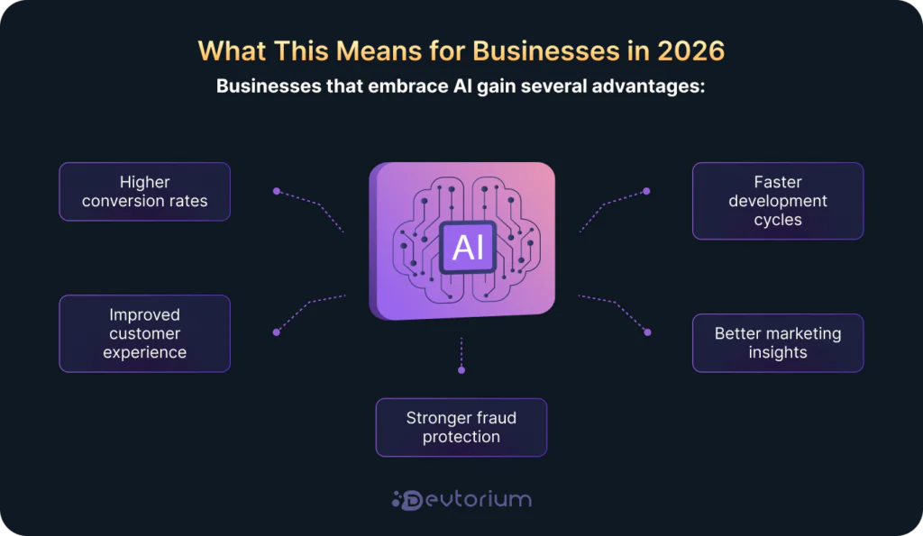 AI eCommerce advantages diagram for 2026: higher conversions, improved CX, faster cycles, fraud protection, better marketing insights