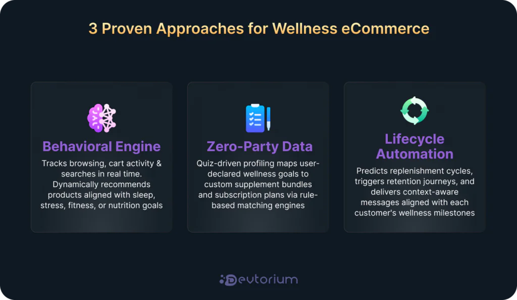 Three personalization strategies for wellness eCommerce: behavioral engine, zero-party data quizzes, lifecycle automation