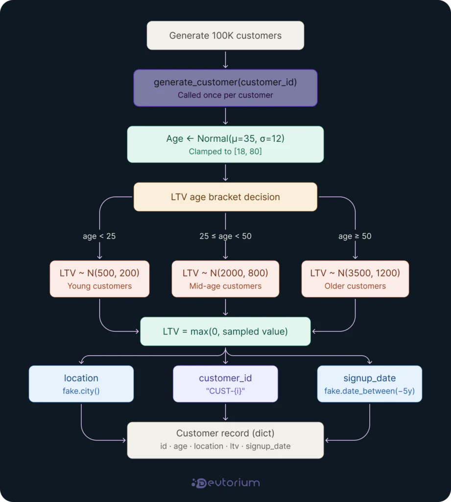 Rule-based synthetic data generation flowchart showing customer age, LTV brackets, and record fields