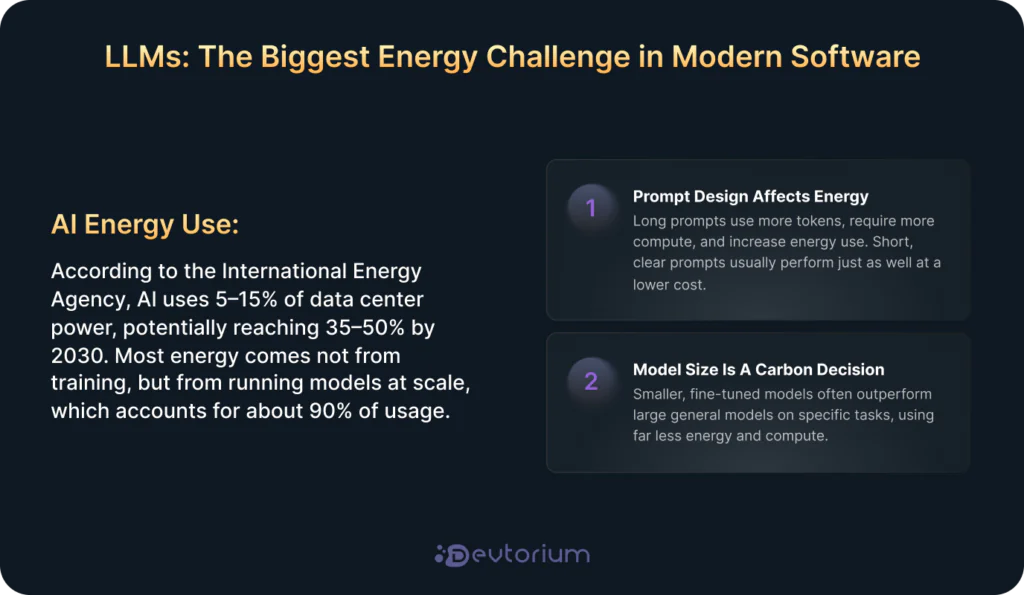 Infographic showing AI energy use stats and two green software engineering tips: prompt design and model size affect carbon output