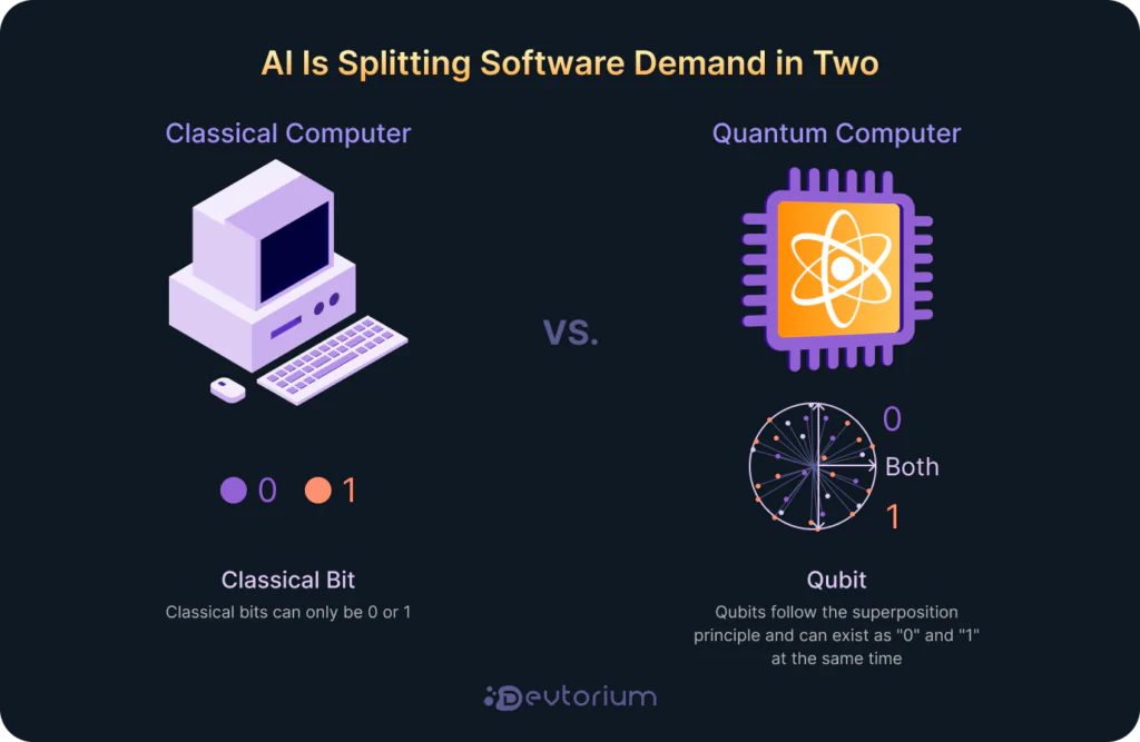 Side-by-side comparison of classical bit (0 or 1) versus qubit superposition (0, 1, and both) with computer and quantum chip icons